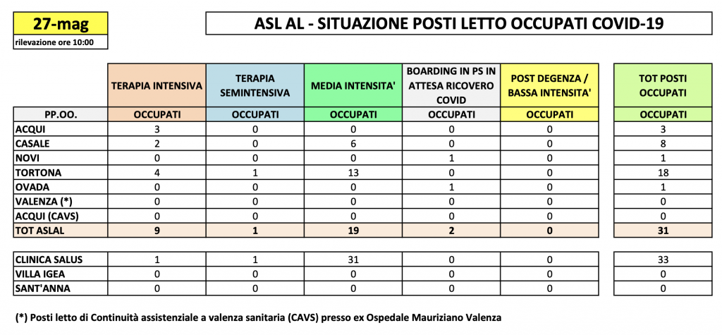 La situazione dei posti letto al Santo Spirito del 27 maggio